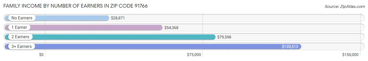 Family Income by Number of Earners in Zip Code 91766