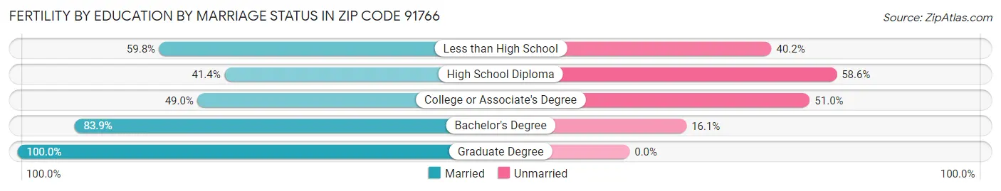 Female Fertility by Education by Marriage Status in Zip Code 91766