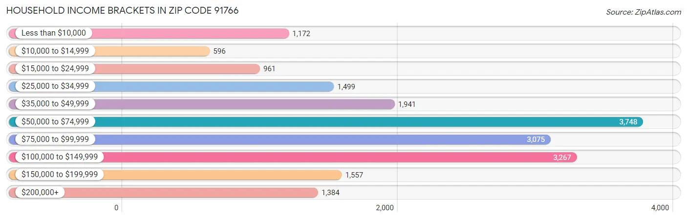 Household Income Brackets in Zip Code 91766