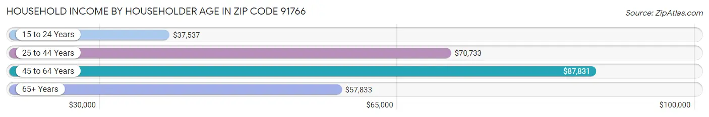 Household Income by Householder Age in Zip Code 91766