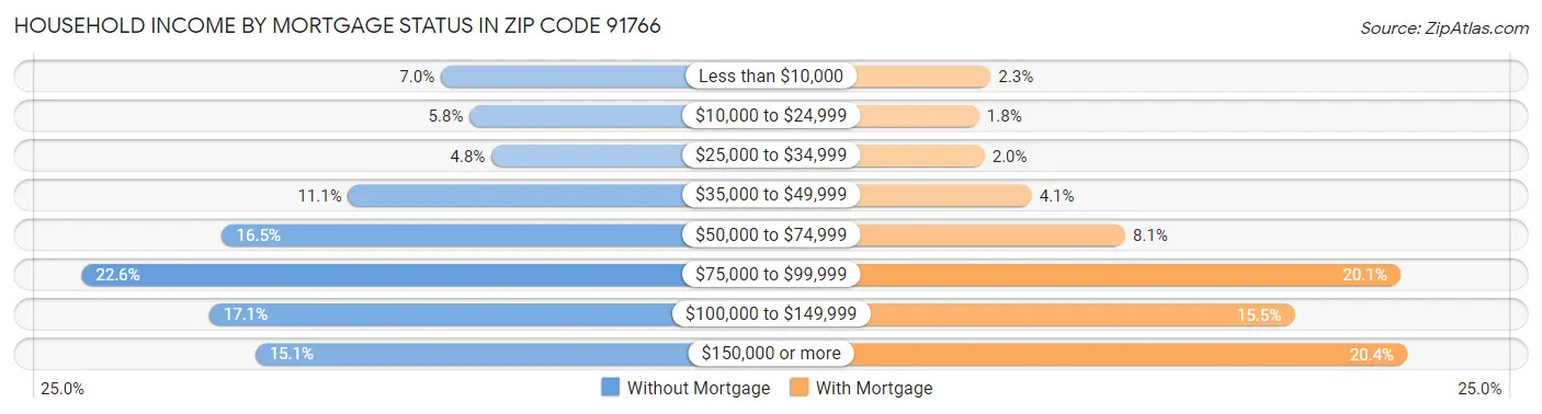 Household Income by Mortgage Status in Zip Code 91766