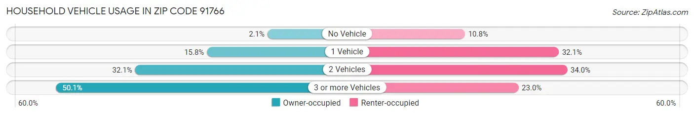 Household Vehicle Usage in Zip Code 91766