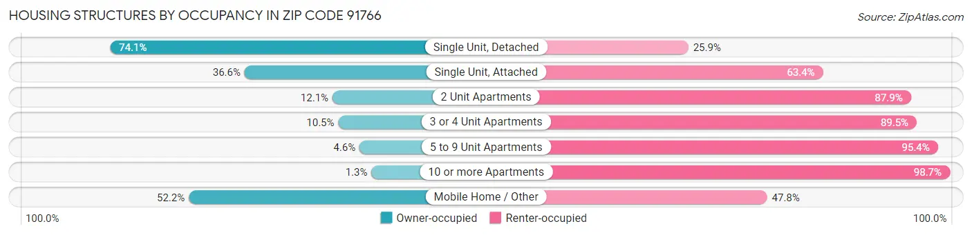 Housing Structures by Occupancy in Zip Code 91766