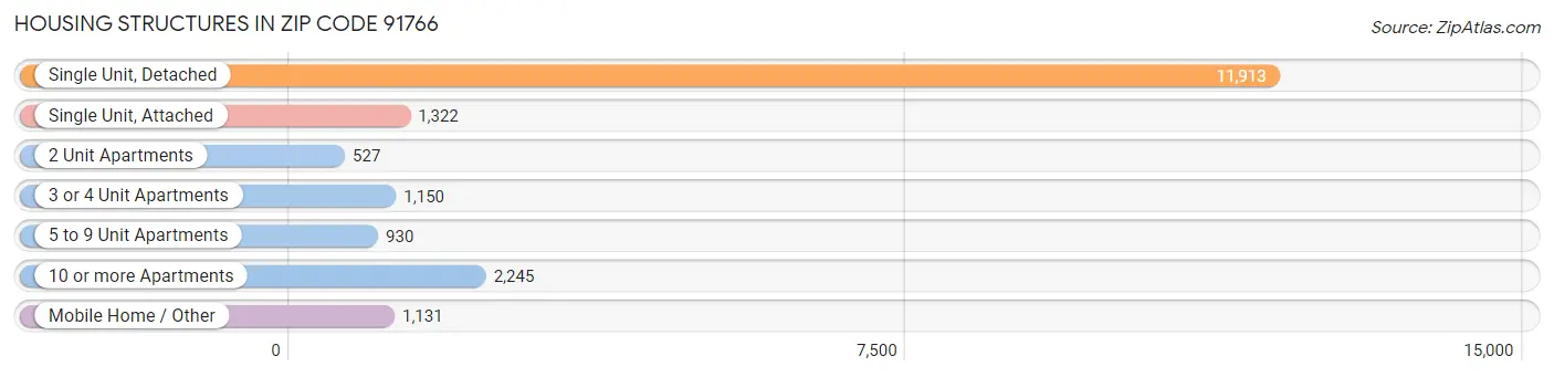 Housing Structures in Zip Code 91766