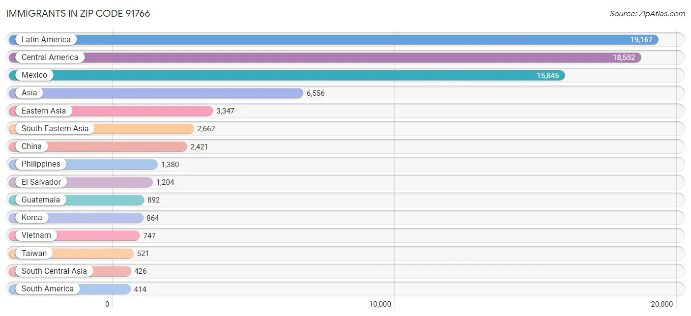 Immigrants in Zip Code 91766