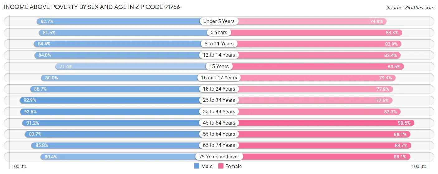 Income Above Poverty by Sex and Age in Zip Code 91766