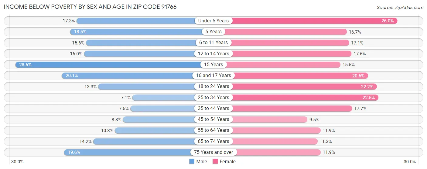 Income Below Poverty by Sex and Age in Zip Code 91766