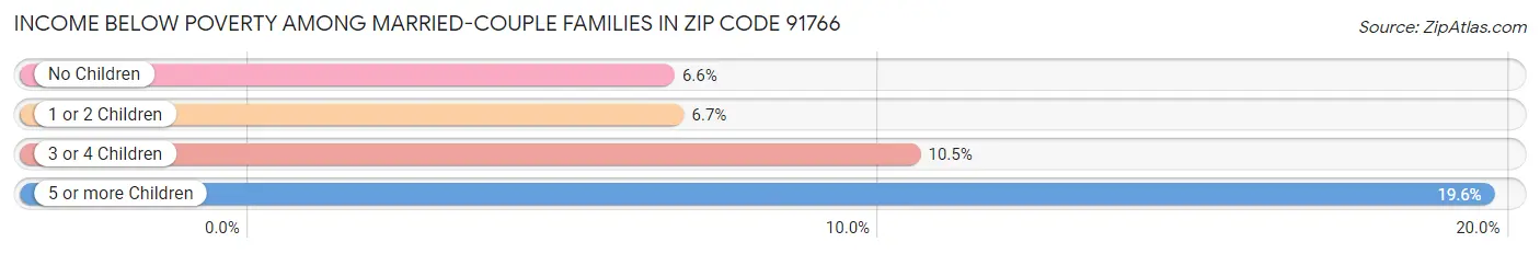 Income Below Poverty Among Married-Couple Families in Zip Code 91766