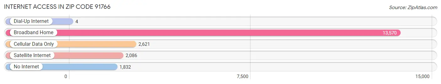 Internet Access in Zip Code 91766