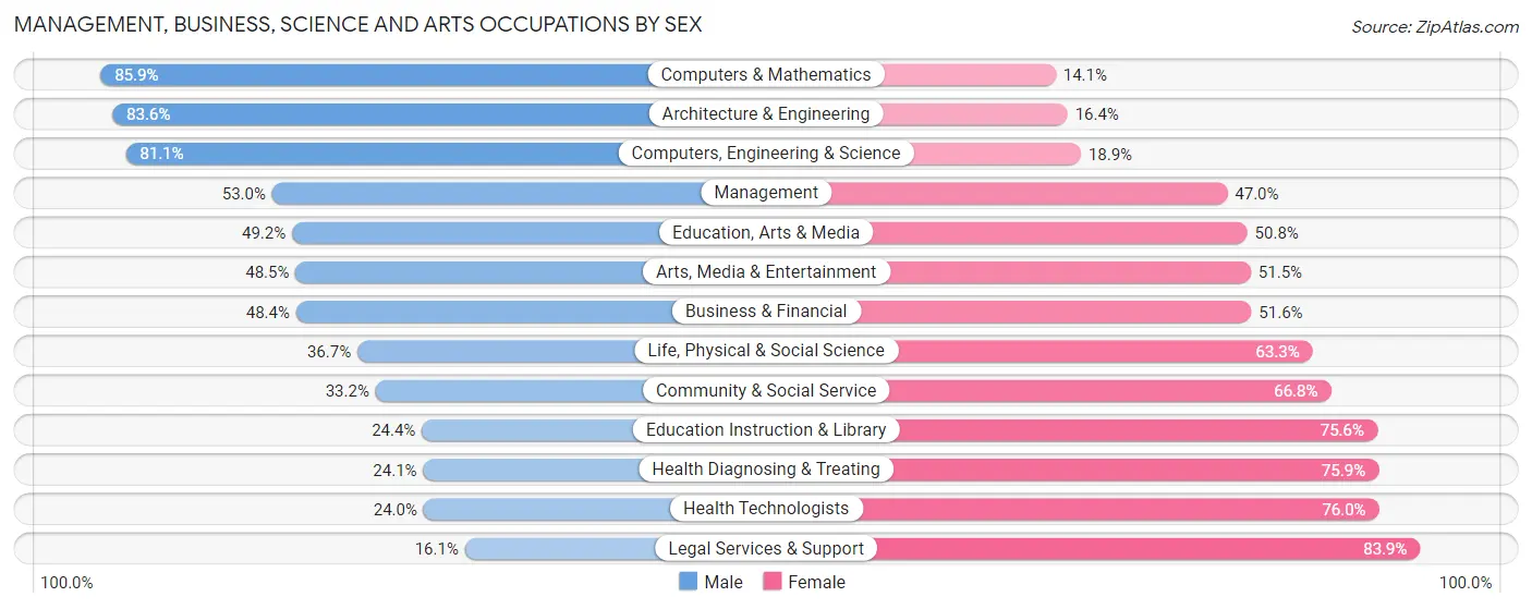 Management, Business, Science and Arts Occupations by Sex in Zip Code 91766