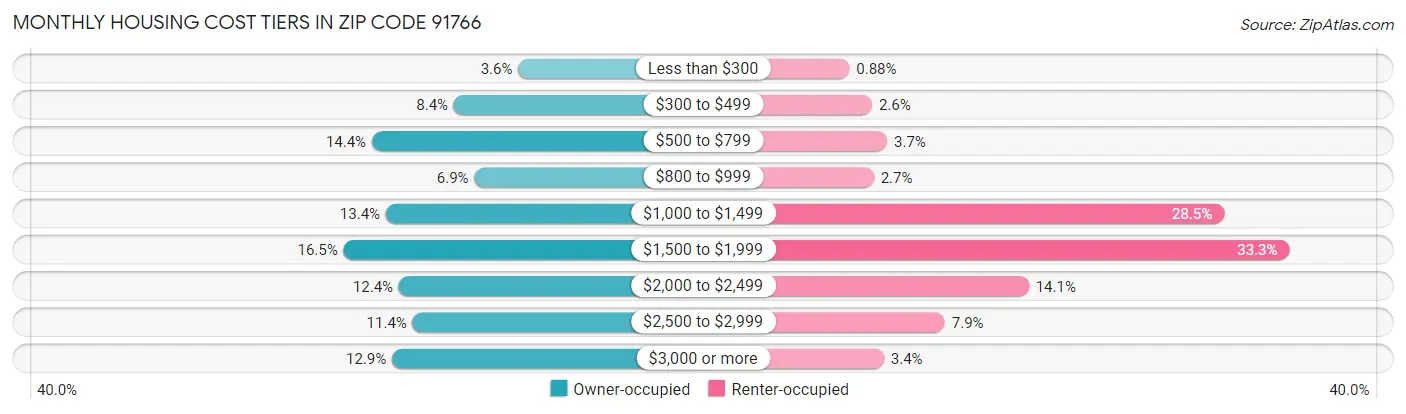 Monthly Housing Cost Tiers in Zip Code 91766