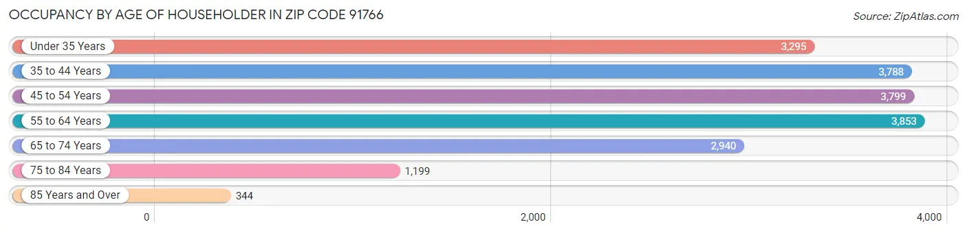 Occupancy by Age of Householder in Zip Code 91766