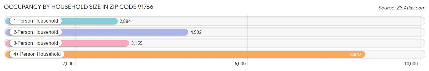Occupancy by Household Size in Zip Code 91766