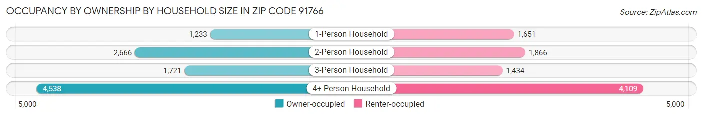 Occupancy by Ownership by Household Size in Zip Code 91766