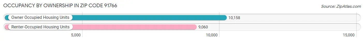 Occupancy by Ownership in Zip Code 91766