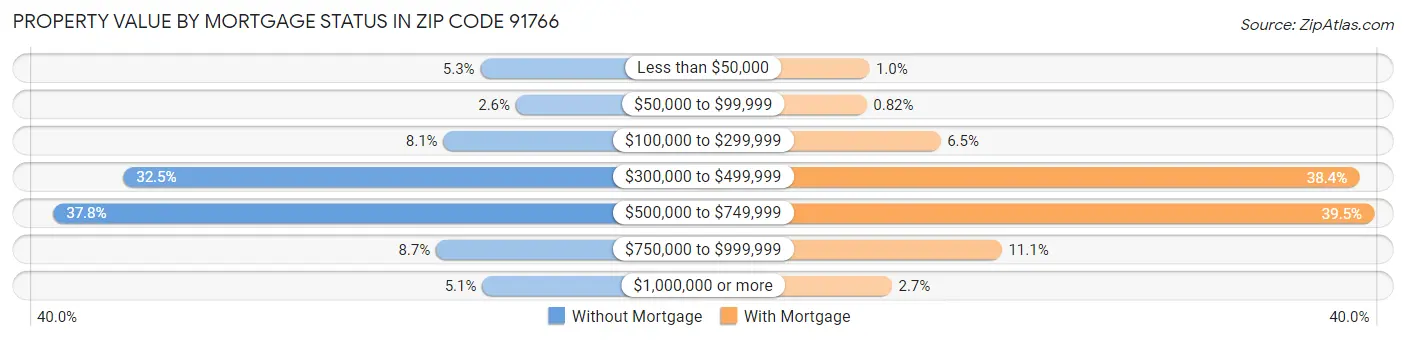 Property Value by Mortgage Status in Zip Code 91766