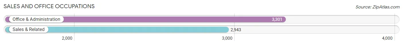Sales and Office Occupations in Zip Code 91766