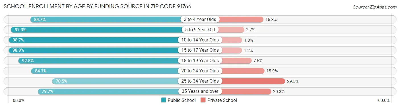 School Enrollment by Age by Funding Source in Zip Code 91766