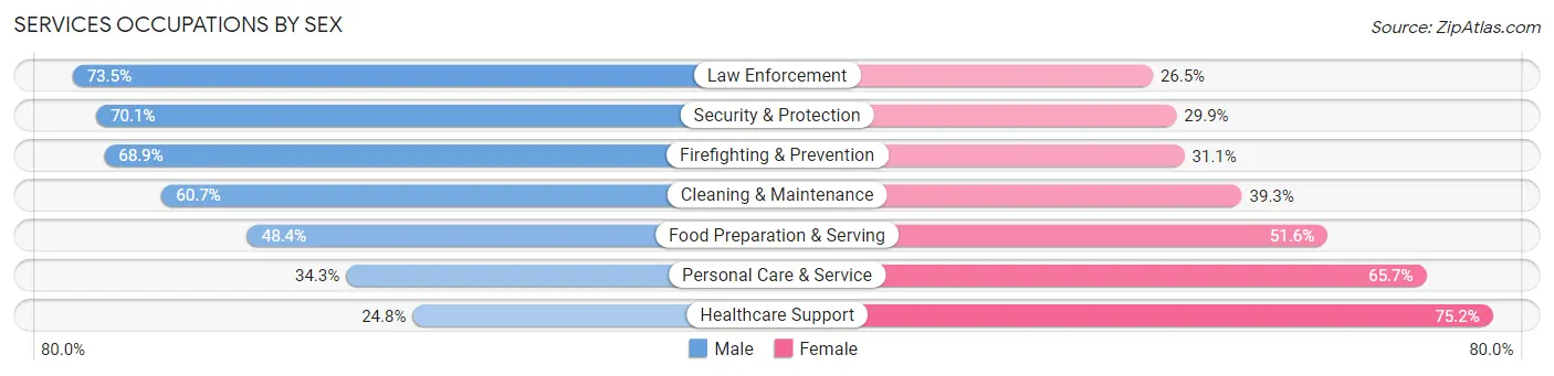 Services Occupations by Sex in Zip Code 91766