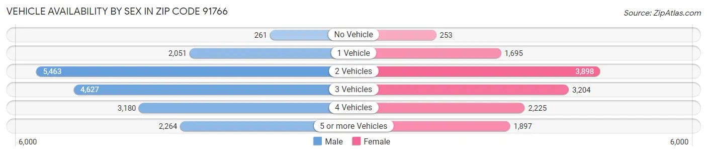 Vehicle Availability by Sex in Zip Code 91766