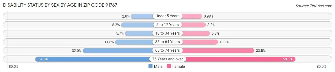 Disability Status by Sex by Age in Zip Code 91767