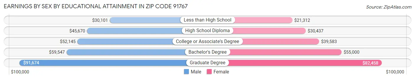 Earnings by Sex by Educational Attainment in Zip Code 91767