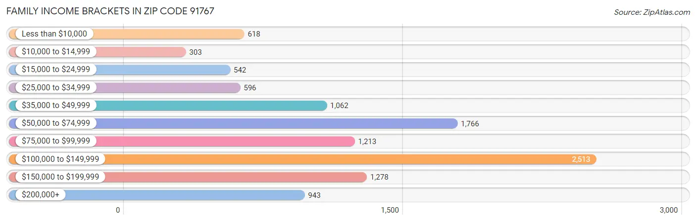 Family Income Brackets in Zip Code 91767