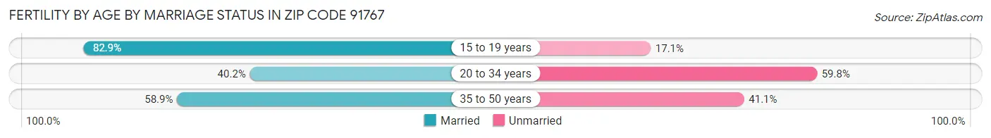 Female Fertility by Age by Marriage Status in Zip Code 91767