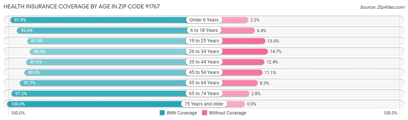 Health Insurance Coverage by Age in Zip Code 91767