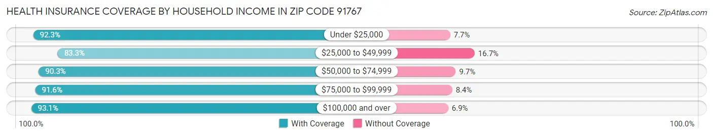 Health Insurance Coverage by Household Income in Zip Code 91767