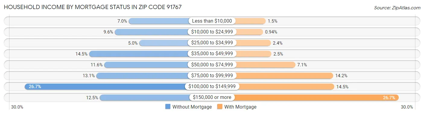 Household Income by Mortgage Status in Zip Code 91767