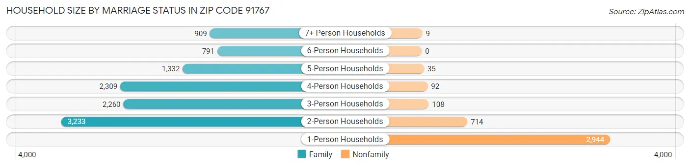 Household Size by Marriage Status in Zip Code 91767