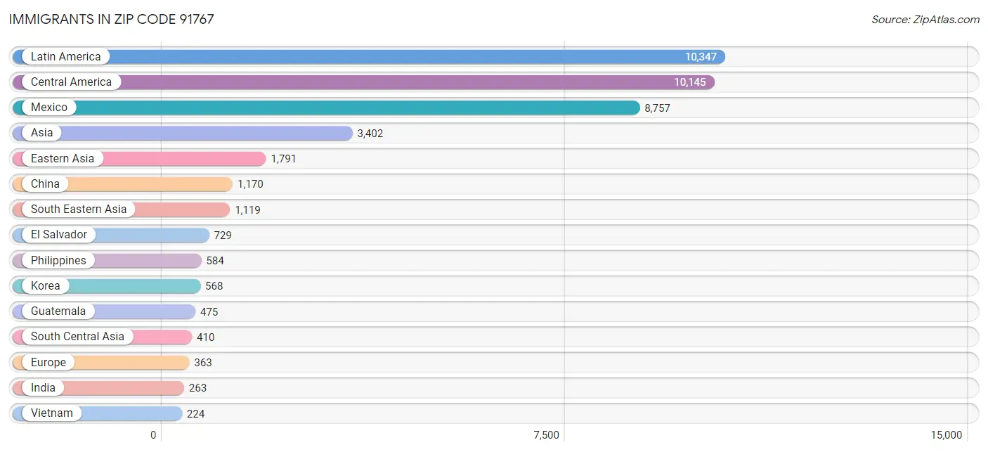 Immigrants in Zip Code 91767