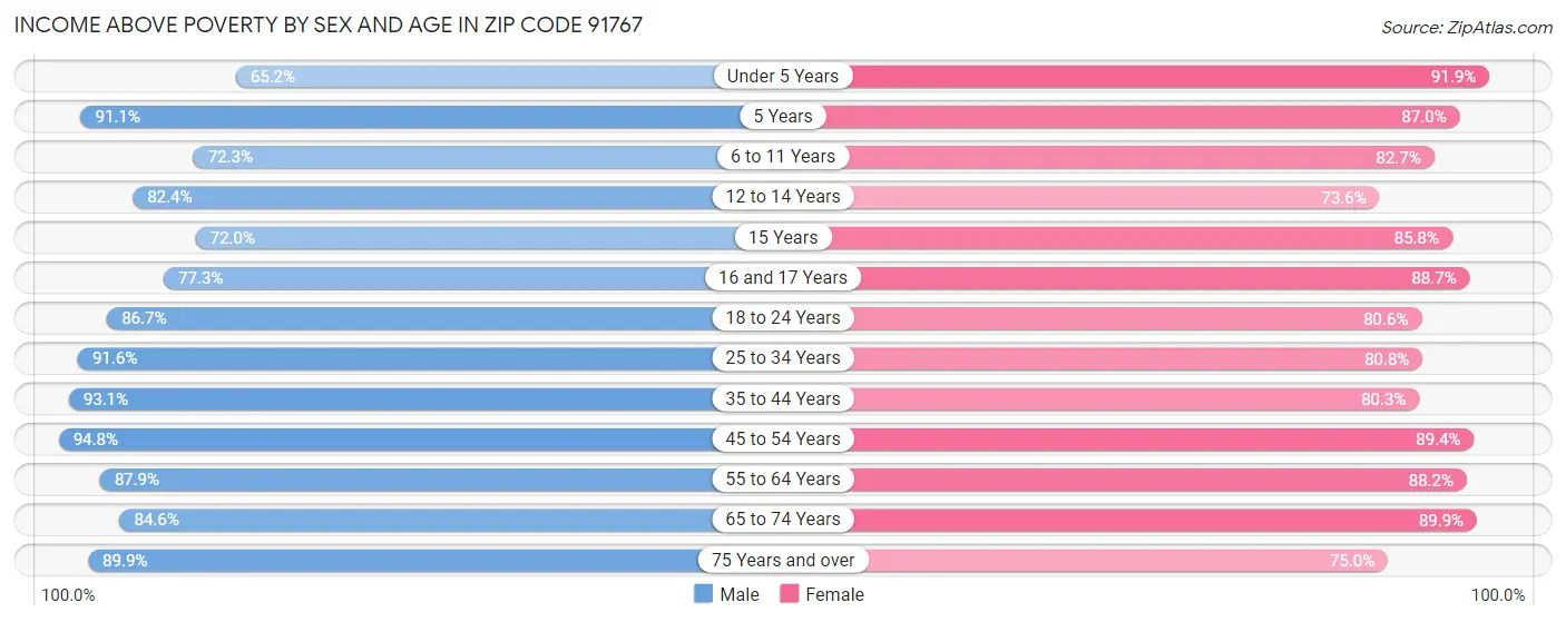 Income Above Poverty by Sex and Age in Zip Code 91767