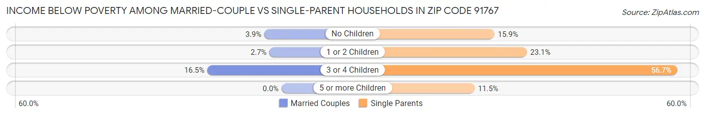 Income Below Poverty Among Married-Couple vs Single-Parent Households in Zip Code 91767