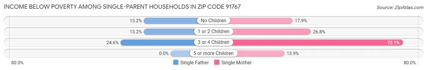 Income Below Poverty Among Single-Parent Households in Zip Code 91767