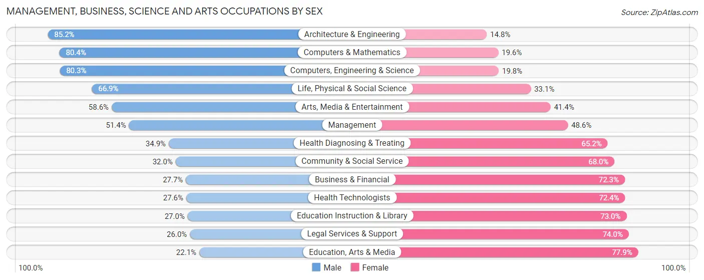 Management, Business, Science and Arts Occupations by Sex in Zip Code 91767