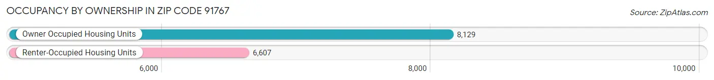 Occupancy by Ownership in Zip Code 91767