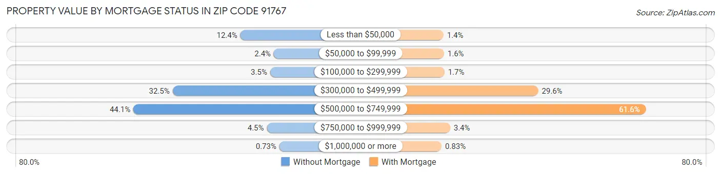 Property Value by Mortgage Status in Zip Code 91767