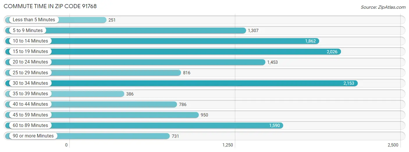 Commute Time in Zip Code 91768