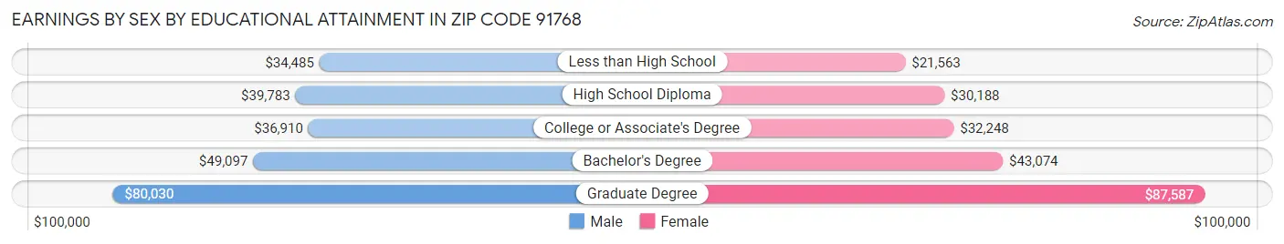 Earnings by Sex by Educational Attainment in Zip Code 91768