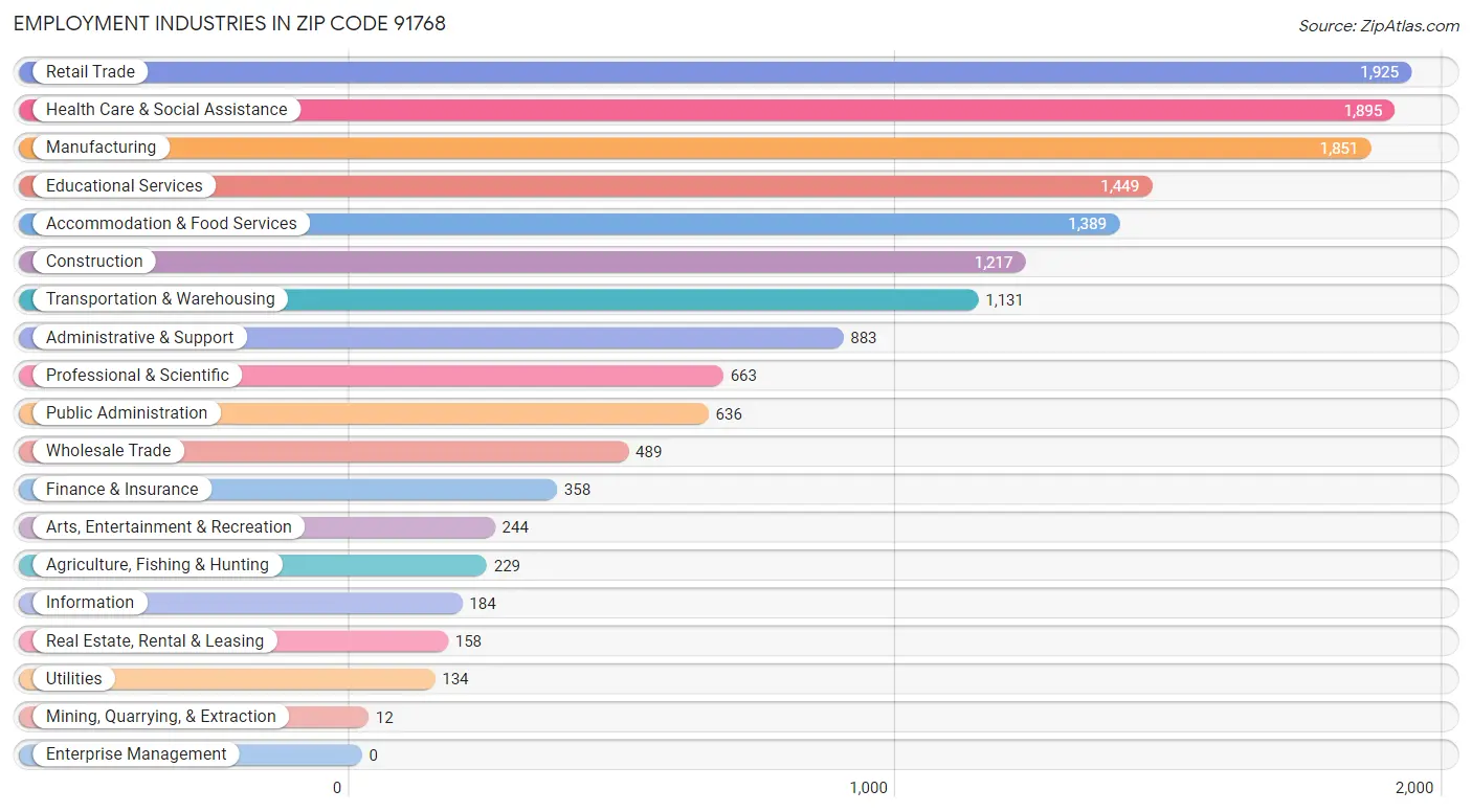 Employment Industries in Zip Code 91768