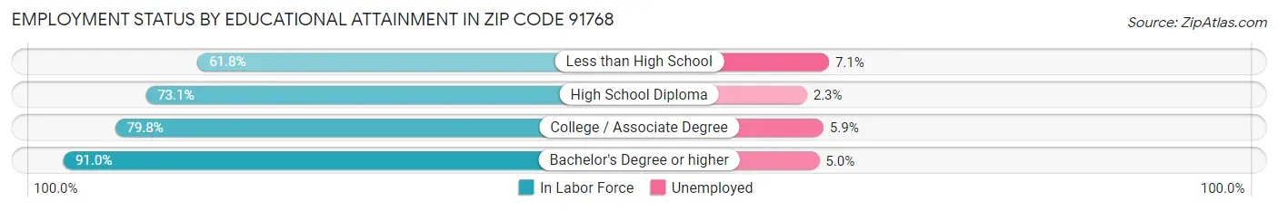 Employment Status by Educational Attainment in Zip Code 91768
