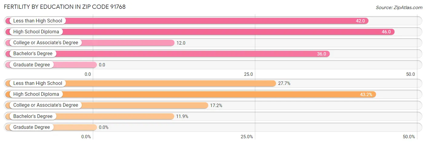 Female Fertility by Education Attainment in Zip Code 91768