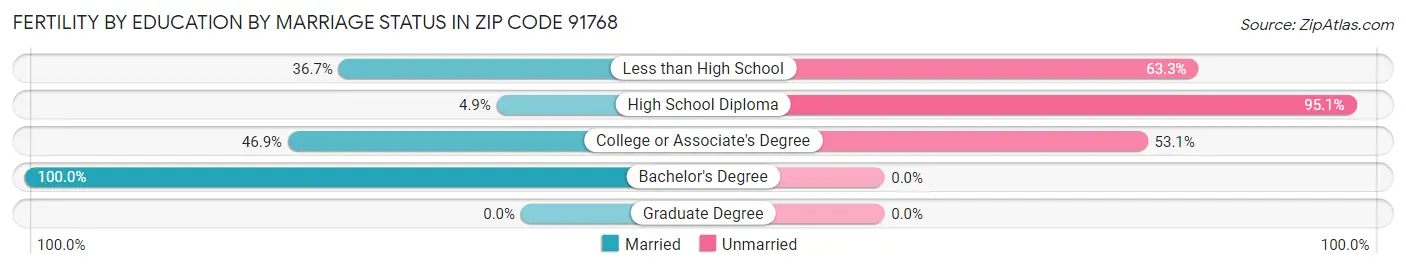 Female Fertility by Education by Marriage Status in Zip Code 91768