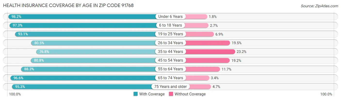 Health Insurance Coverage by Age in Zip Code 91768
