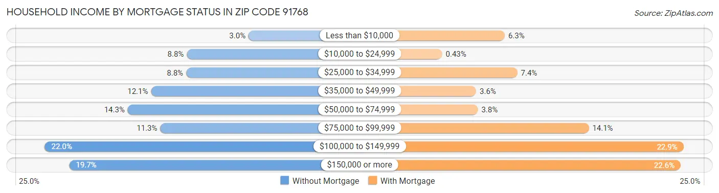 Household Income by Mortgage Status in Zip Code 91768
