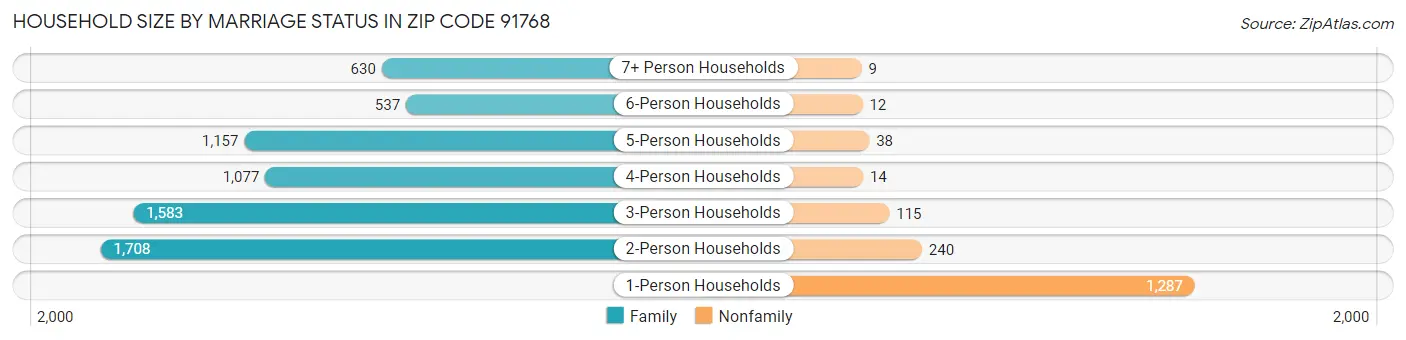 Household Size by Marriage Status in Zip Code 91768