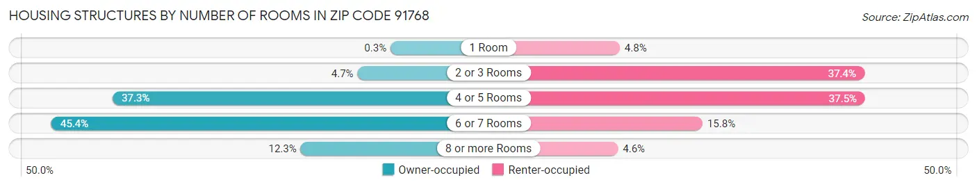 Housing Structures by Number of Rooms in Zip Code 91768