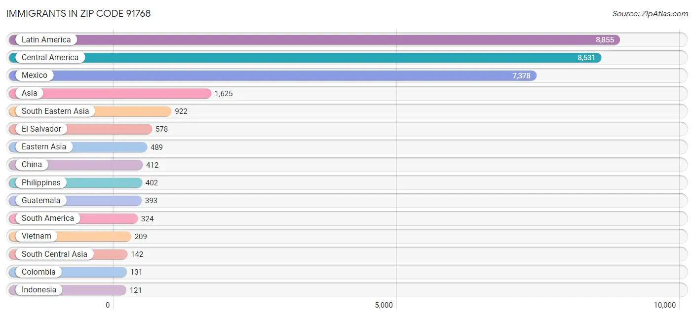 Immigrants in Zip Code 91768